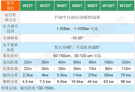 噴霧風炮規格參數表